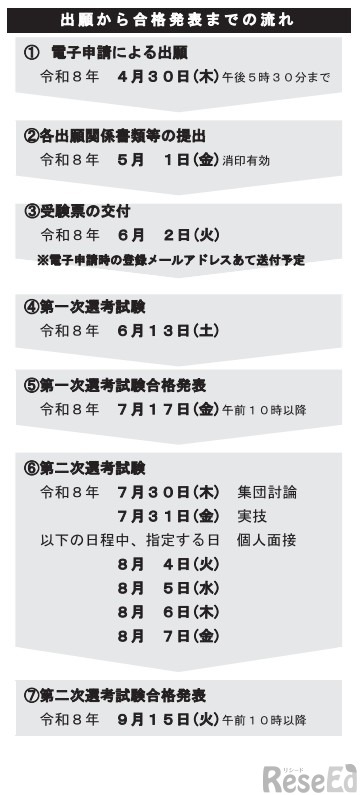 出願から合格発表までの流れ