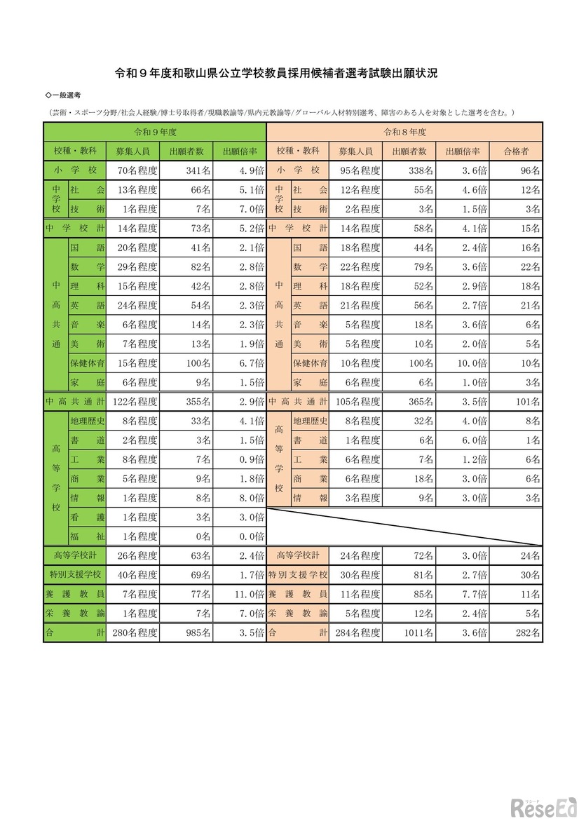 2027年度和歌山県公立学校教員採用候補者選考試験出願状況