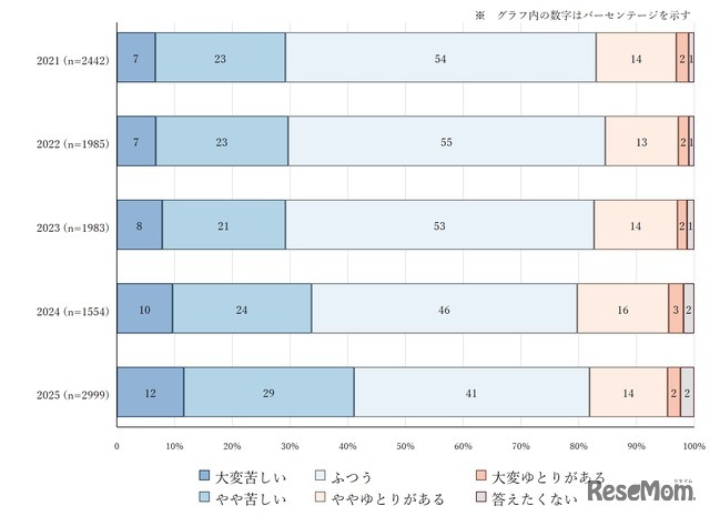 思春期の子供のいる家庭の主観的経済状況