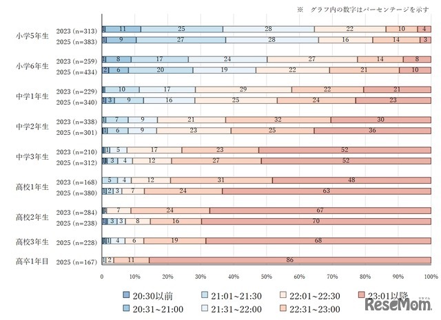 子供の就寝時間