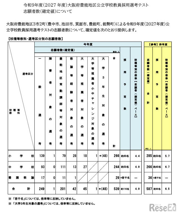 令和9年度（2027年度)大阪府豊能地区公立学校教員採用選考テスト 志願者数（確定値）について