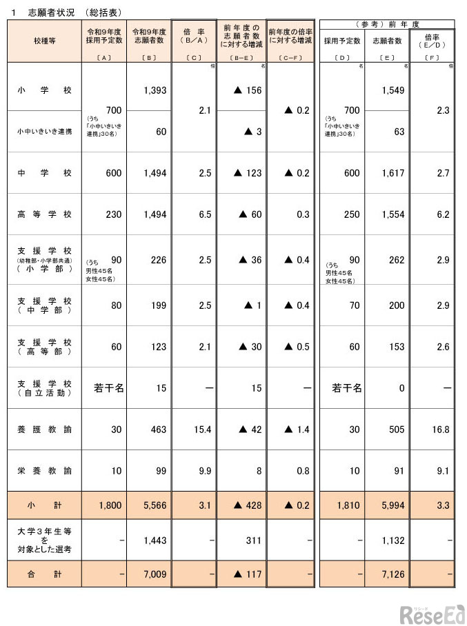 令和9年度大阪府公立学校教員採用選考テスト志願者状況 （総括表）