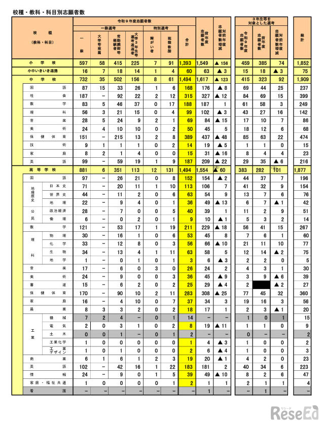 令和9年度大阪府公立学校教員採用選考テスト校種・教科・科目別志願者数