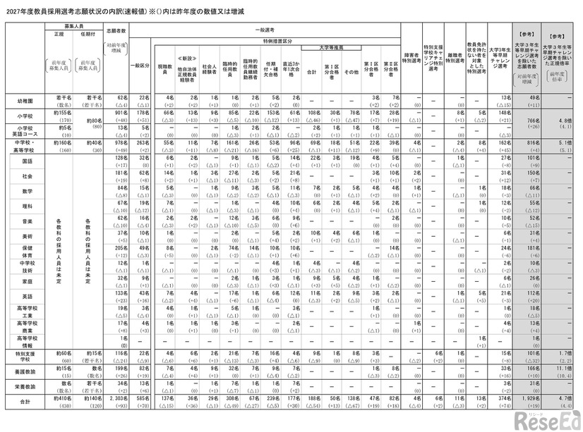2027年度教員採用選考試験志願状況の内訳（速報値）