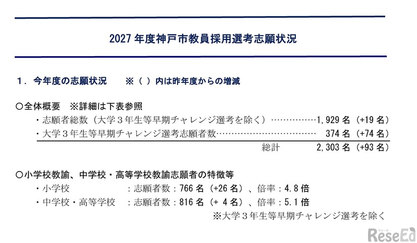 2027年度教員採用選考試験志願状況
