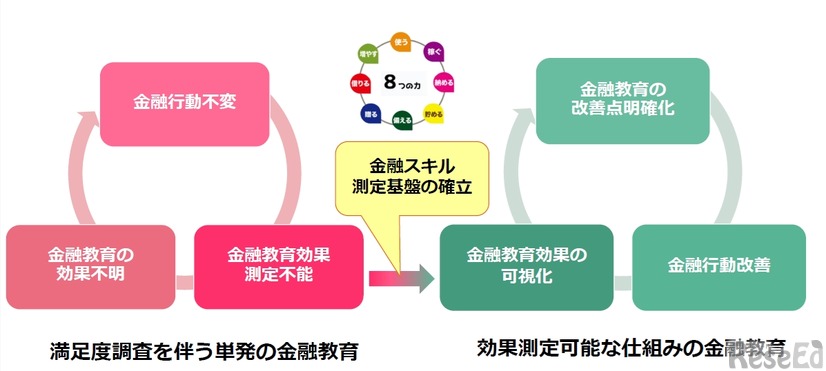 効果の可視化前後の金融教育のイメージ