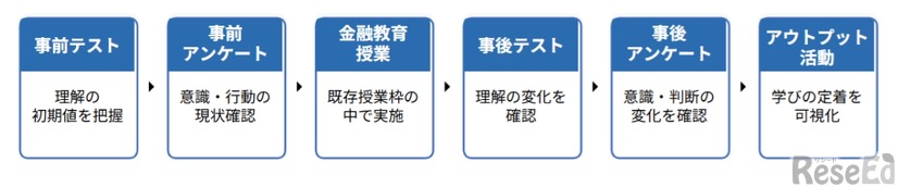授業・検定・アンケート・アウトプットを組み合わせた実証導入イメージ