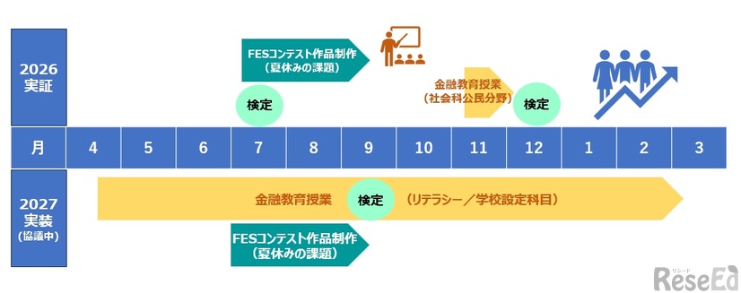 実証実験年度と本格導入年度の金融教育スケジュール（イメージ）