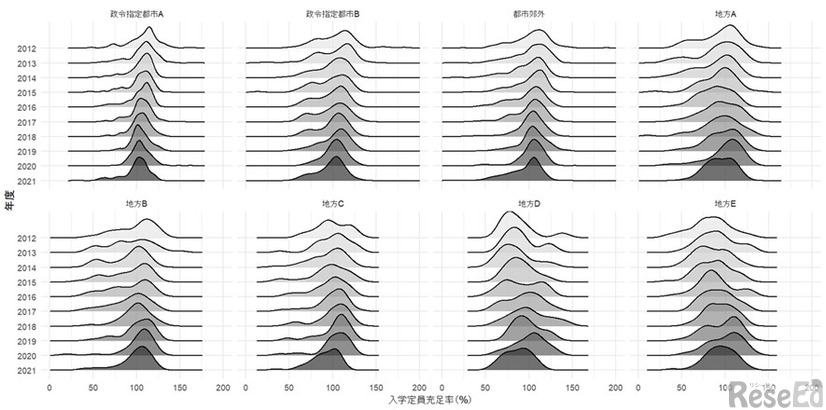 入学定員充足率のリッジラインプロット（地域区分別）：2012-2012年度