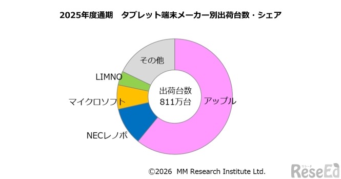 2025年度通期のタブレット端末メーカー別出荷台数シェア