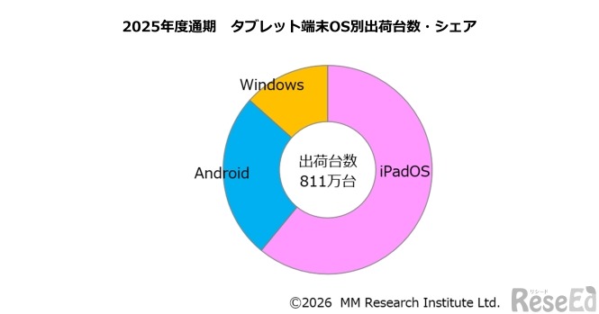 2025年度通期のタブレット端末OS別出荷台数・シェア