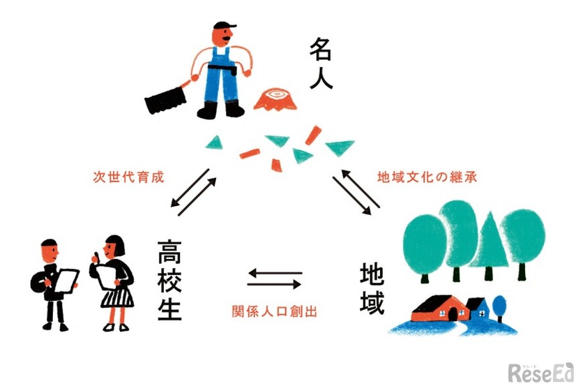 「聞き書き甲子園」の活動