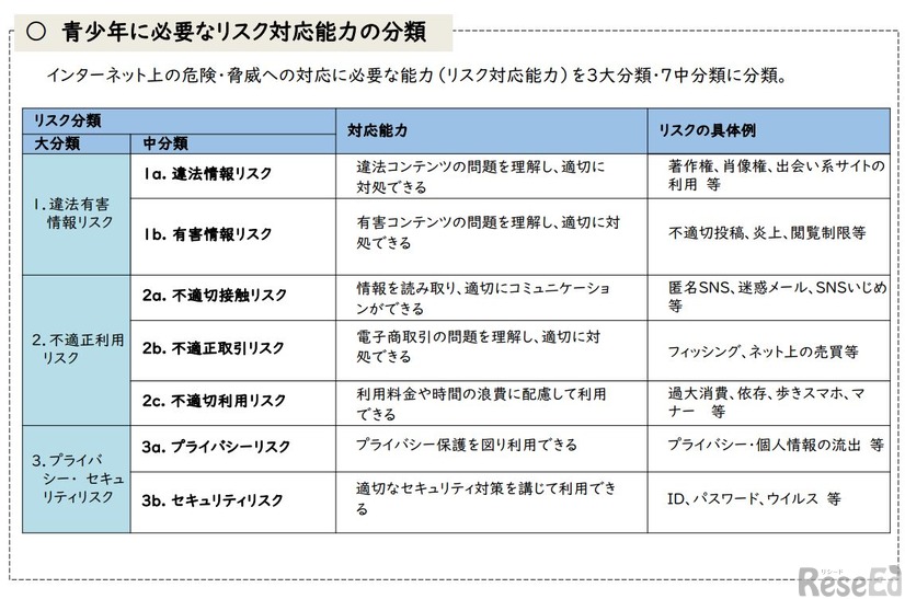 青少年に必要なリスク対応能力の分類