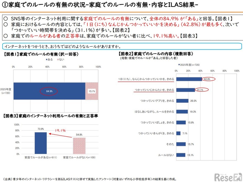 家庭でのルールの有無の状況-家庭でのルールの有無・内容とILAS結果-　小学校低学年