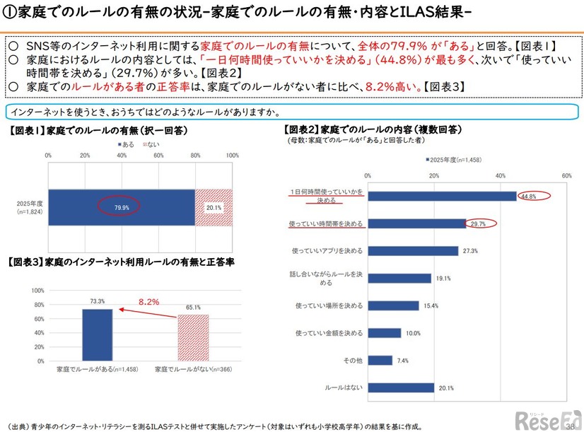 家庭でのルールの有無の状況-家庭でのルールの有無・内容とILAS結果-　小学校高学年