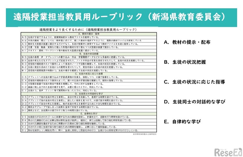 新潟県教育委員会が作成している「遠隔授業担当教員用ルーブリック」