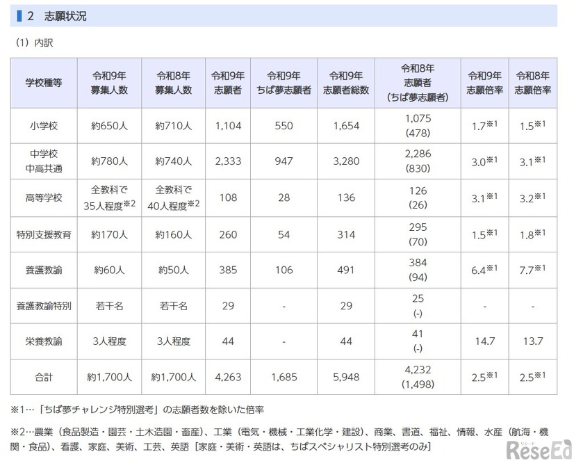 令和9年度（8年度実施）千葉県・千葉市公立学校教員採用候補者選考の志願状況
