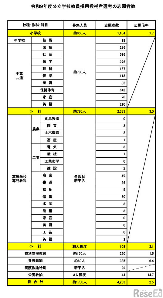 校種・教科・科目別の志願者数