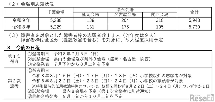 会場別志願状況と今後の日程