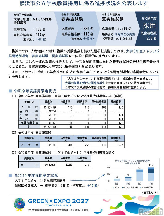横浜市公立学校教員採用に係る進捗状況