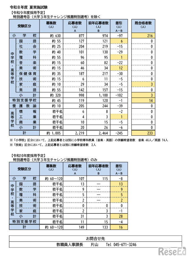 夏実施試験（2027年度採用予定）