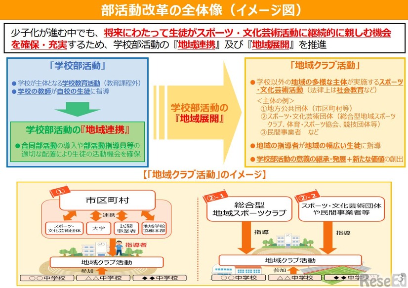 部活動改革の全体像（イメージ図）