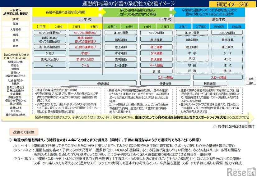 運動領域等の学習の系統性の改善イメージ