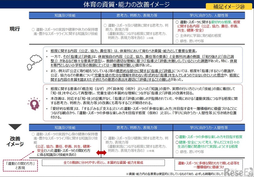 体育の資質・能力の改善イメージ
