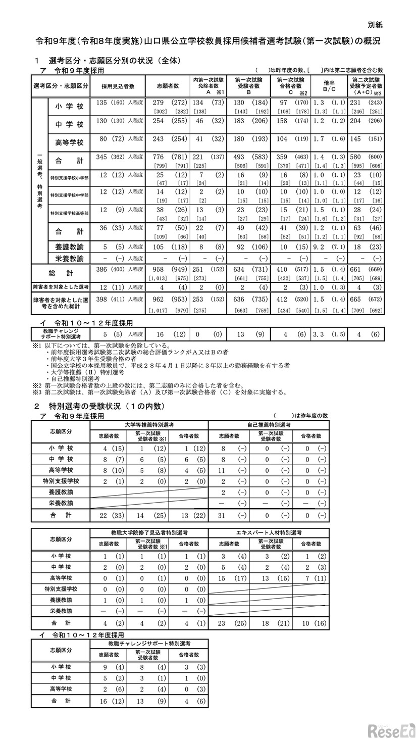 選考区分・志願区分別の状況（全体）