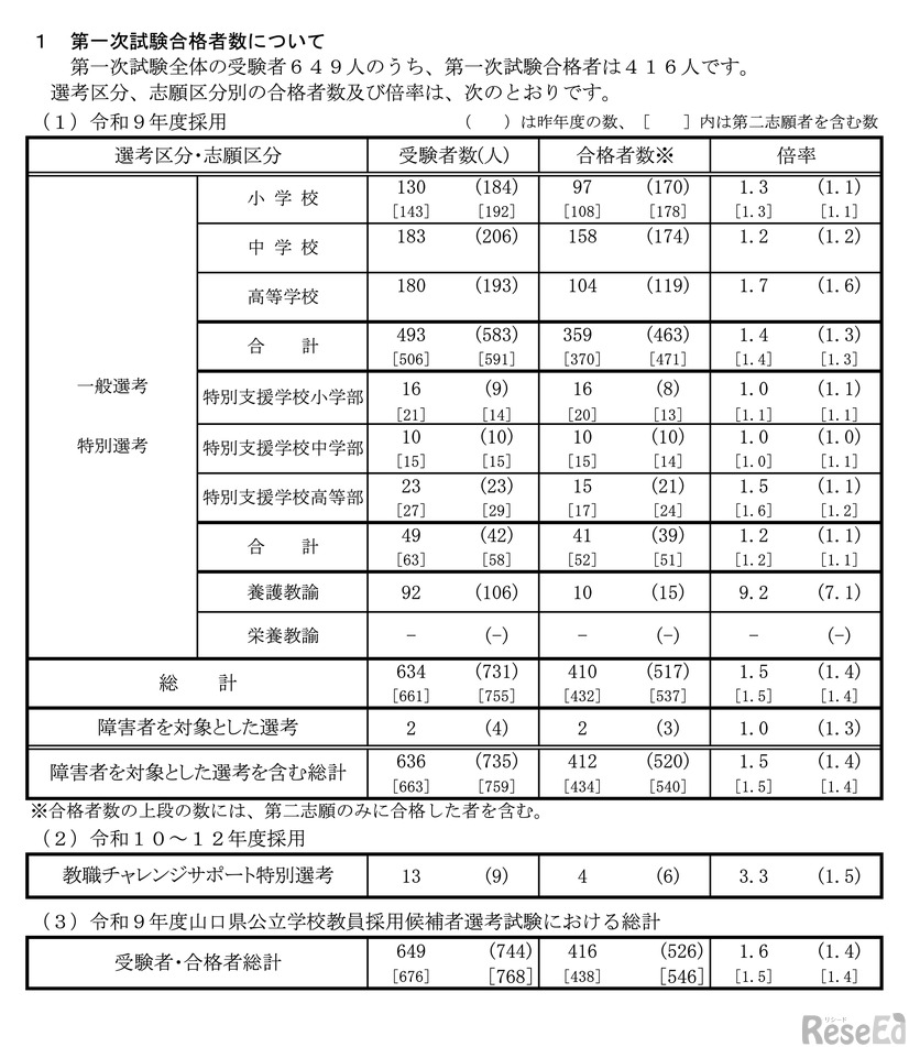 第1次試験合格者数