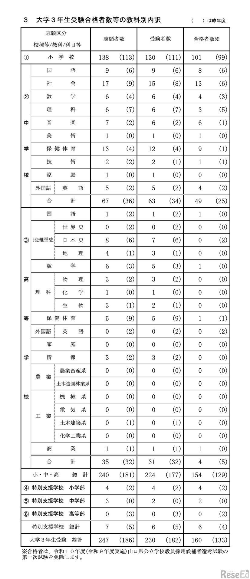 大学3年生受験合格者数等の教科別内訳