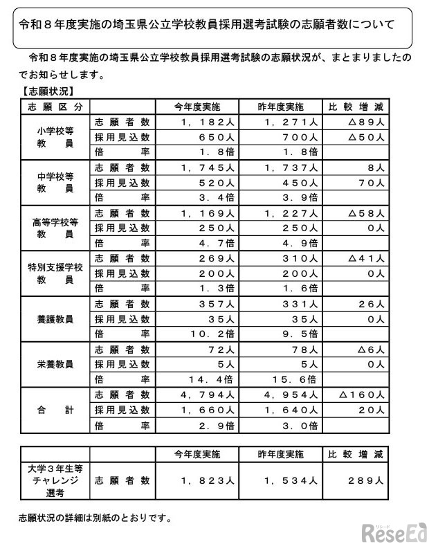 令和9年度（令和8年度実施）埼玉県公立学校教員採用選考試験の志願状況