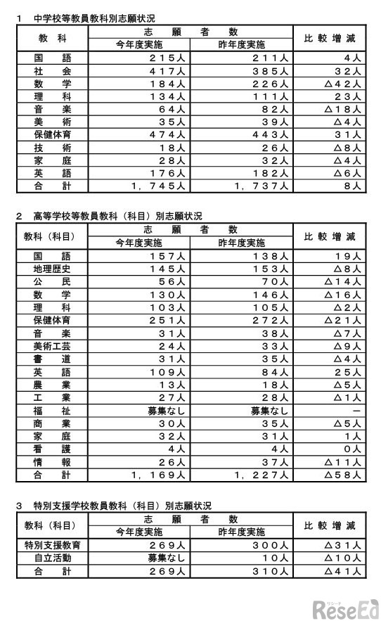 教科別志願状況
