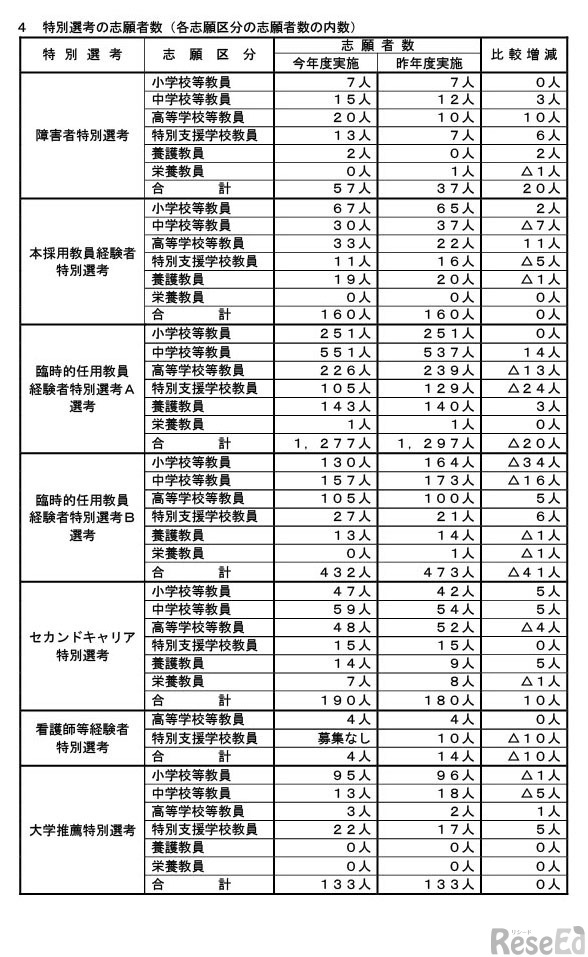 特別選考の志願者数