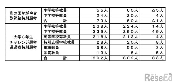 特別選考の志願者数