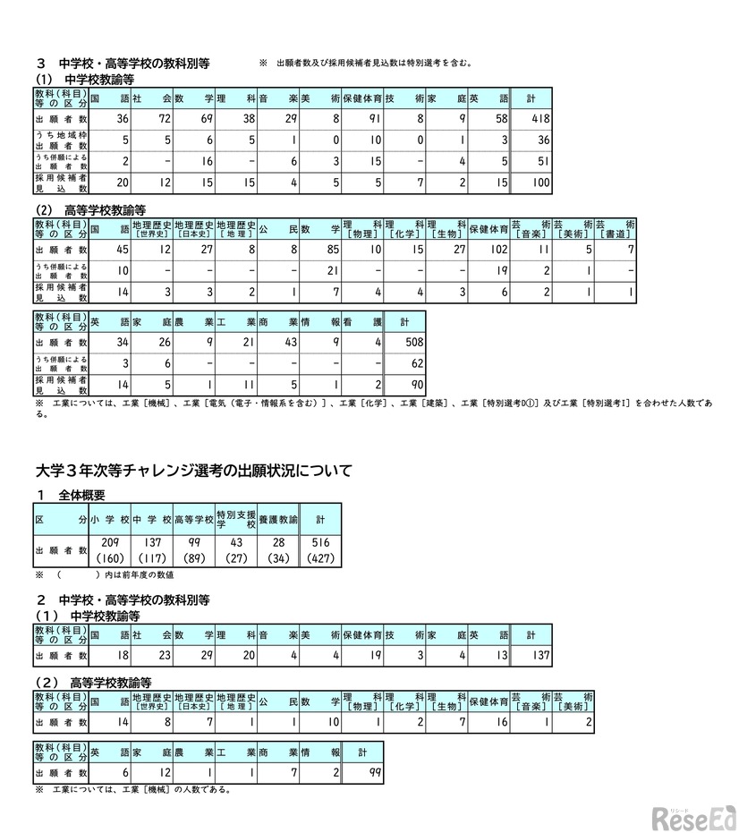 令和9年度岡山県公立学校教員採用候補者選考試験の出願状況
