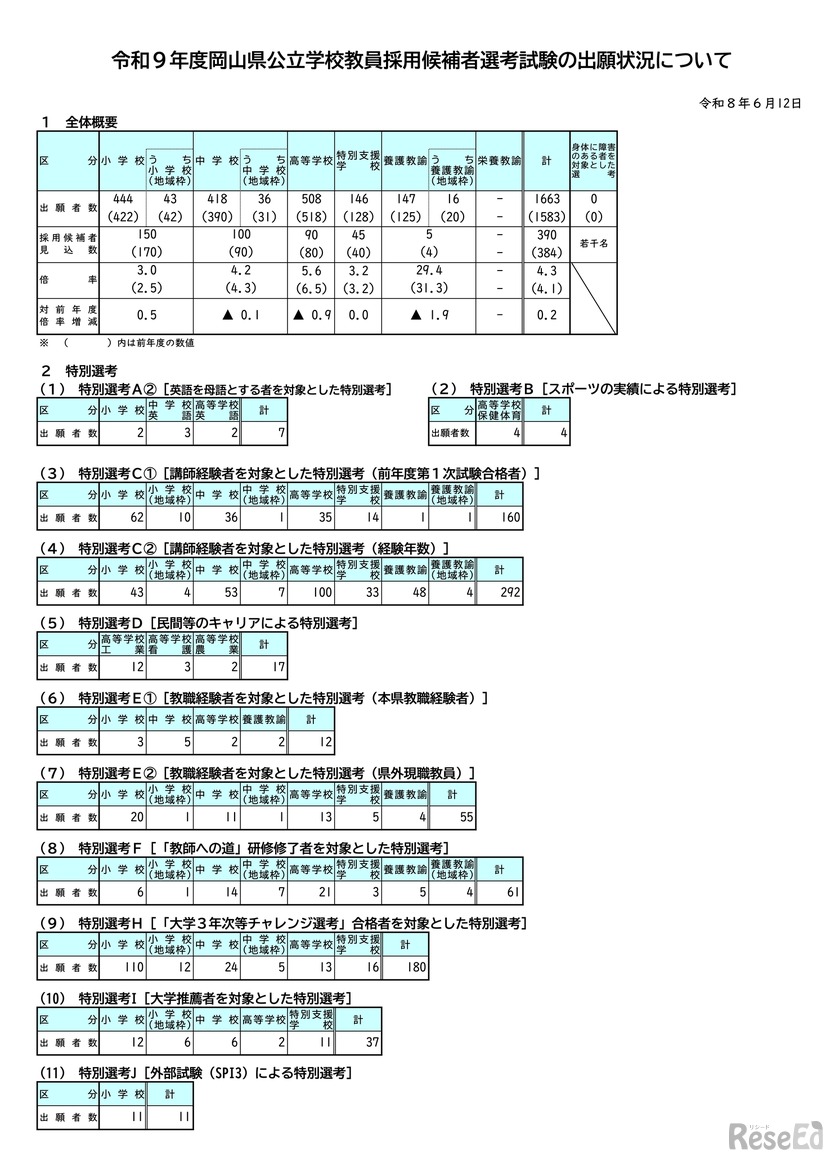 令和9年度岡山県公立学校教員採用候補者選考試験の出願状況