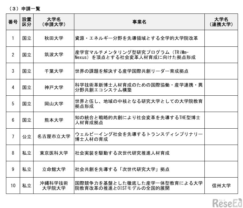令和8年度「未来を先導する世界トップレベル大学院教育拠点創出事業」申請一覧