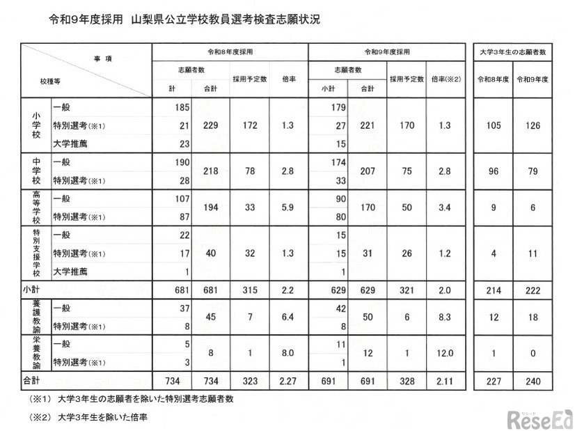 令和9年度採用 山梨県公立学校教員選考検査志願状況について