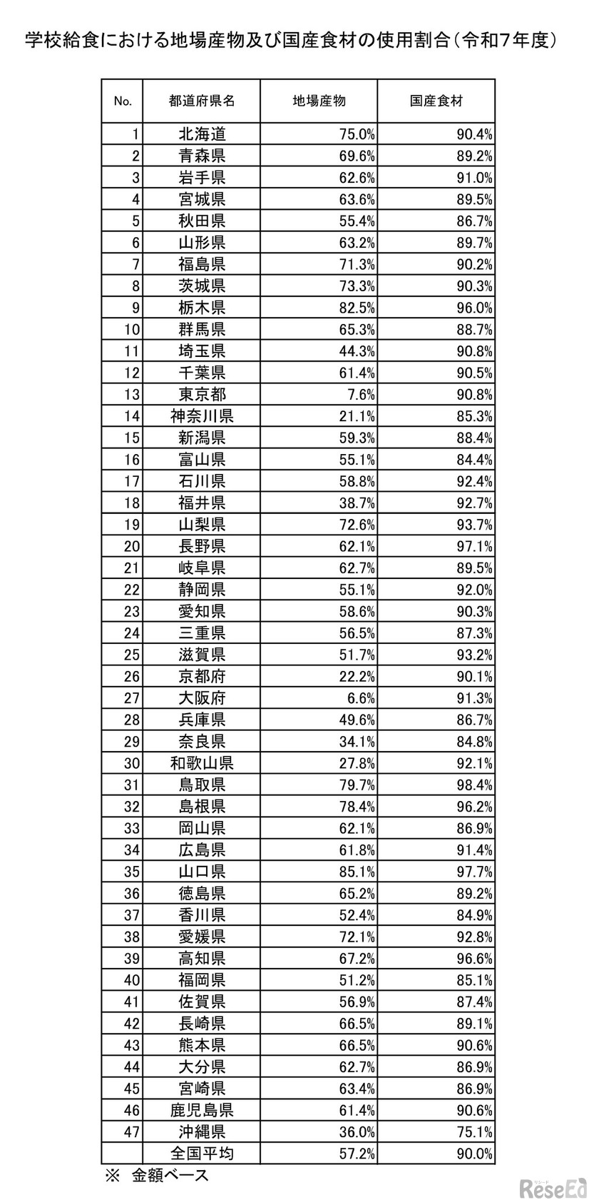 学校給食における地場産物および国産食材の使用割合（令和7年度）