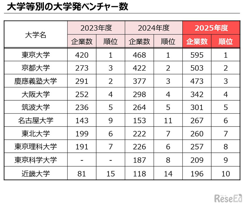 大学別の大学発ベンチャー数