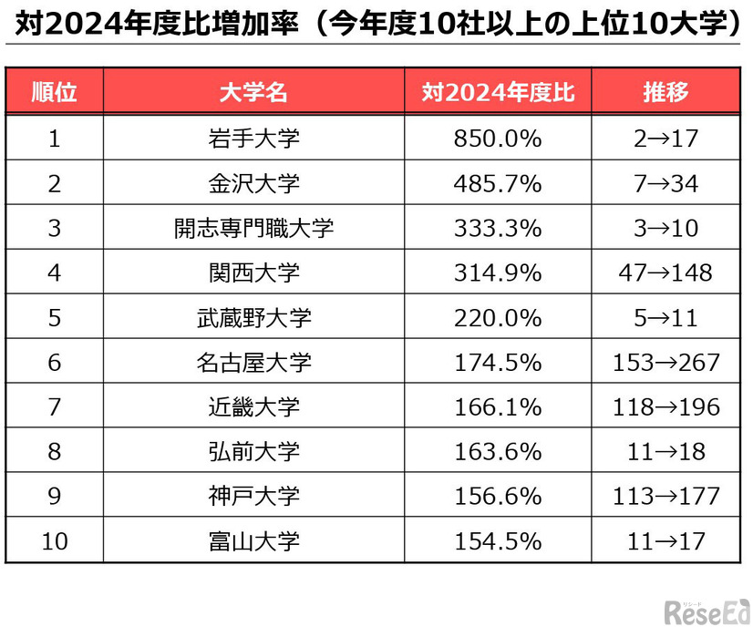 今年度の大学発ベンチャー数の伸張傾向