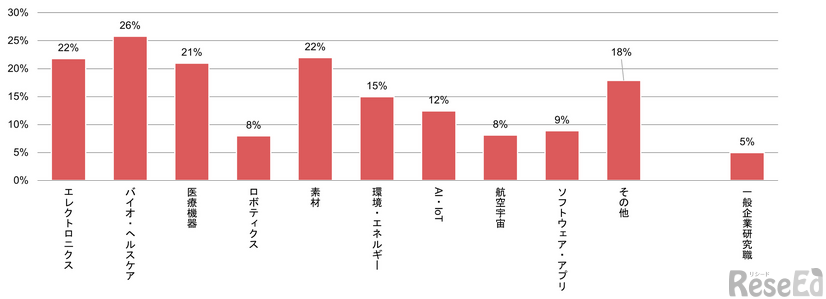 主力製品・サービスの関連技術分野別 博士号取得者の在籍割合