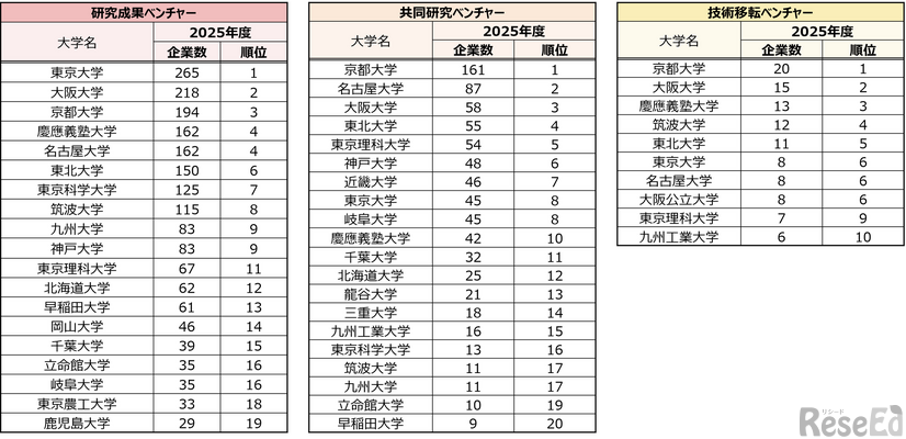 定義別の大学発ベンチャー数