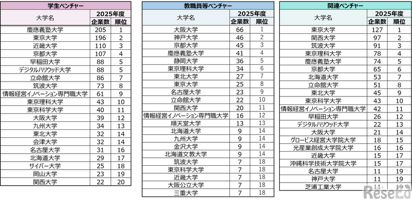 定義別の大学発ベンチャー数