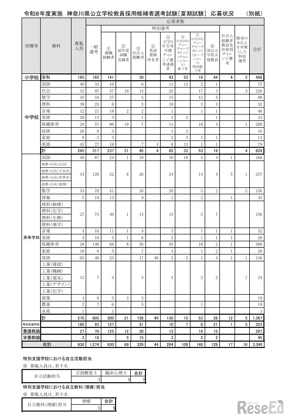 令和8年度実施 神奈川県公立学校教員採用候補者選考試験「夏期試験」応募状況