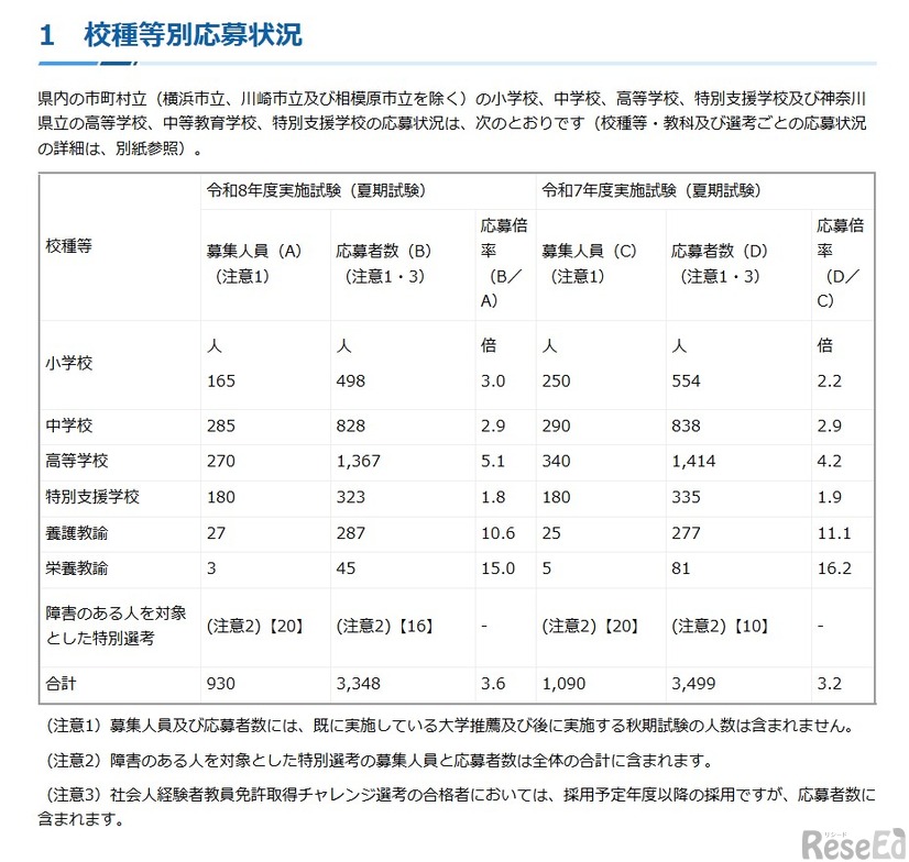 校種等別応募状況