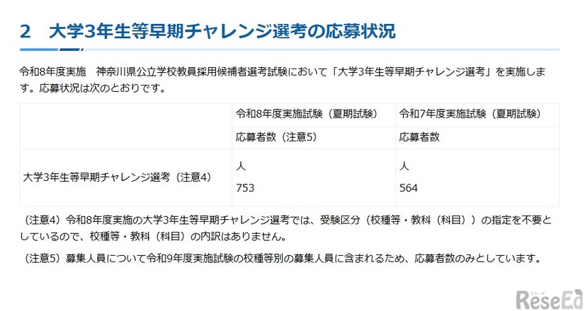 大学3年生等早期チャレンジ選考の応募状況