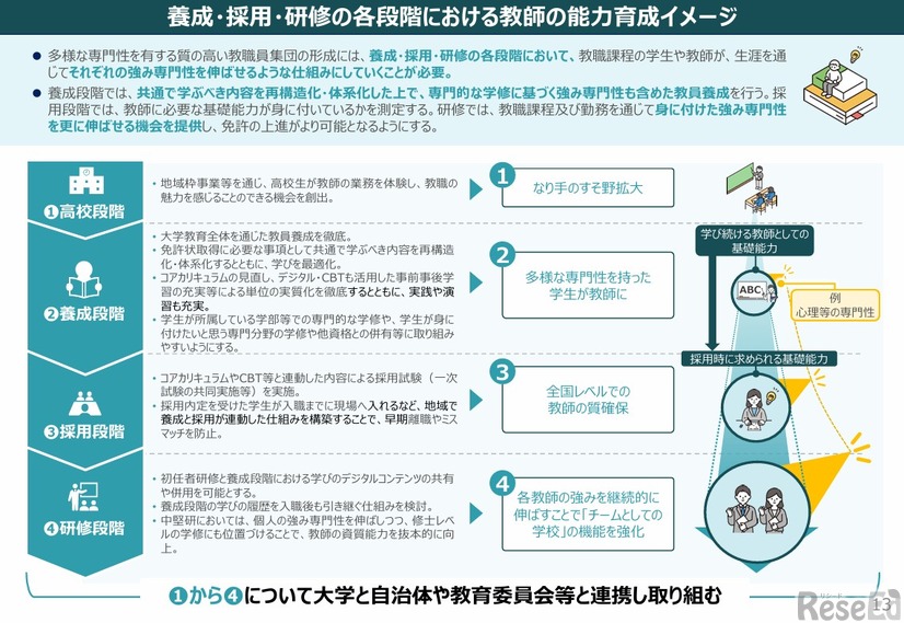 養成・採用・研修の各段階における教師の能力育成イメージ