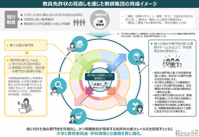 教員免許状の見直しを通じた教師集団の育成イメージ